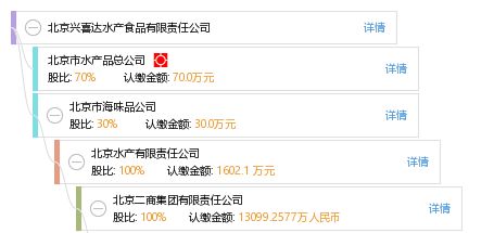 北京興喜達水產(chǎn)食品有限責任公司 工商、信用、財務(wù)信息及查詢指南
